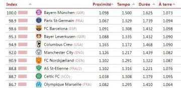 九游体育首页-CIES评选最具传控风格球队排名：拜仁巴黎巴萨前三 曼城第六